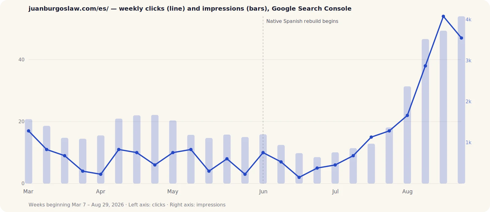 Case Study: Juan Burgos Law — Spanish & Portuguese SEO by Jose Barrios Juan Burgos Law Spanish SEO case study — search visibility growth for an Orlando bankruptcy law firm
